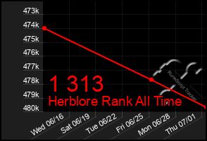 Total Graph of 1 313