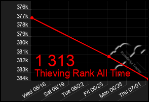 Total Graph of 1 313