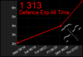 Total Graph of 1 313