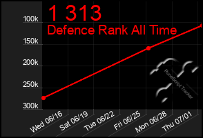 Total Graph of 1 313