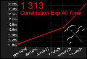 Total Graph of 1 313