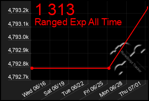 Total Graph of 1 313