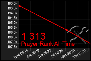 Total Graph of 1 313