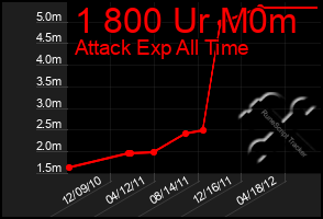 Total Graph of 1 800 Ur M0m