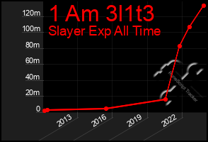 Total Graph of 1 Am 3l1t3