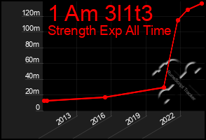Total Graph of 1 Am 3l1t3