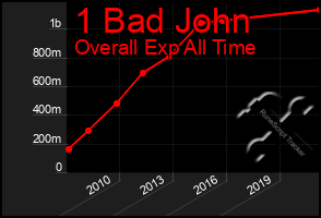 Total Graph of 1 Bad John