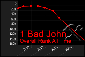 Total Graph of 1 Bad John