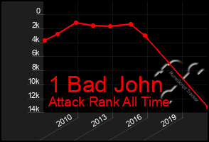 Total Graph of 1 Bad John