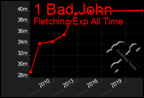 Total Graph of 1 Bad John