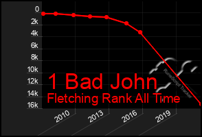 Total Graph of 1 Bad John