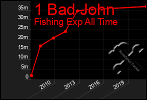 Total Graph of 1 Bad John