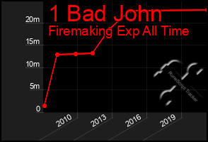Total Graph of 1 Bad John