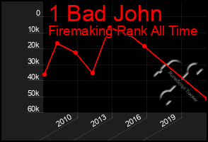 Total Graph of 1 Bad John