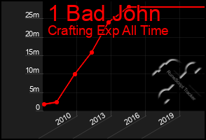 Total Graph of 1 Bad John