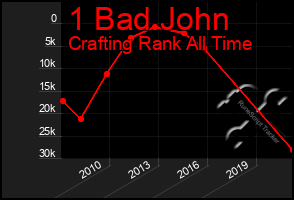 Total Graph of 1 Bad John