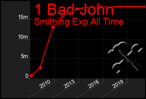 Total Graph of 1 Bad John
