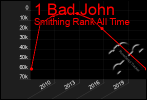 Total Graph of 1 Bad John