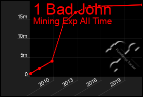 Total Graph of 1 Bad John