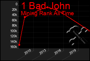 Total Graph of 1 Bad John