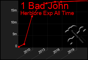Total Graph of 1 Bad John