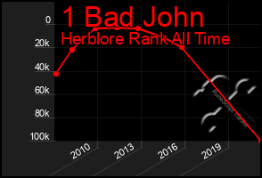 Total Graph of 1 Bad John