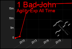Total Graph of 1 Bad John
