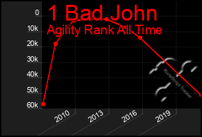 Total Graph of 1 Bad John