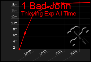 Total Graph of 1 Bad John