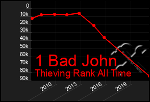 Total Graph of 1 Bad John
