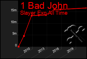 Total Graph of 1 Bad John