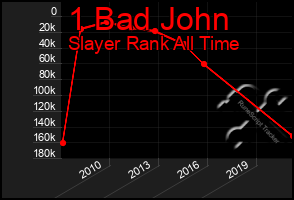 Total Graph of 1 Bad John