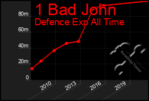 Total Graph of 1 Bad John