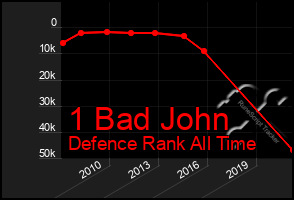 Total Graph of 1 Bad John