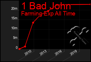 Total Graph of 1 Bad John