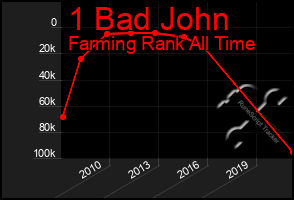 Total Graph of 1 Bad John