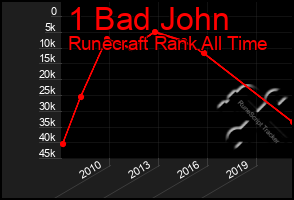 Total Graph of 1 Bad John