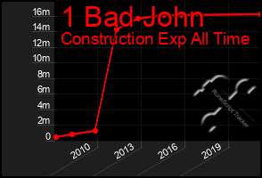 Total Graph of 1 Bad John