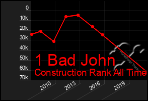 Total Graph of 1 Bad John