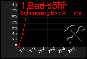 Total Graph of 1 Bad John