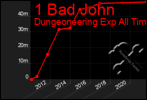 Total Graph of 1 Bad John