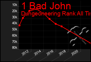 Total Graph of 1 Bad John