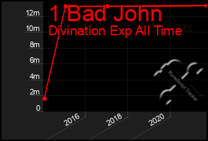 Total Graph of 1 Bad John