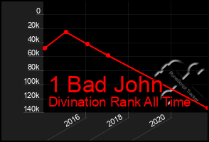 Total Graph of 1 Bad John
