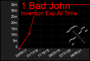 Total Graph of 1 Bad John