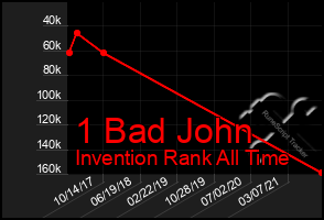 Total Graph of 1 Bad John
