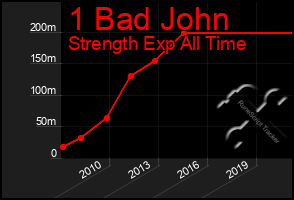 Total Graph of 1 Bad John