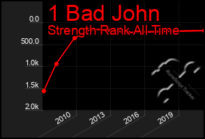 Total Graph of 1 Bad John