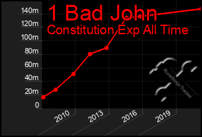 Total Graph of 1 Bad John