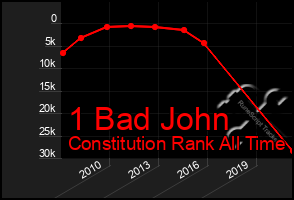Total Graph of 1 Bad John
